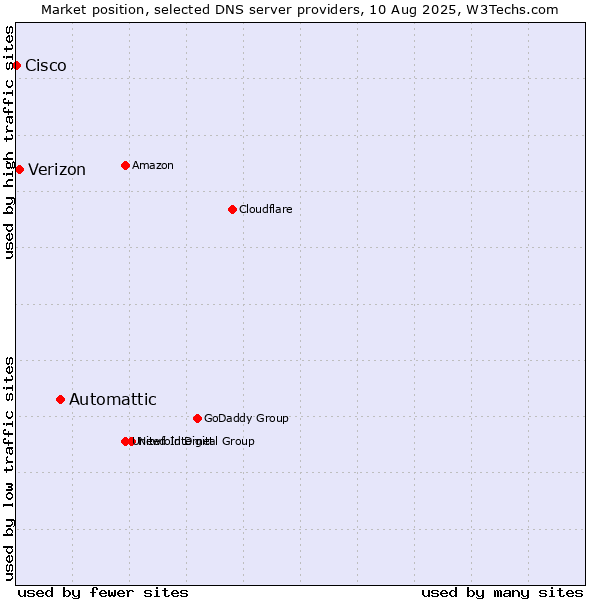 Market position of Automattic vs. Verizon vs. Cisco