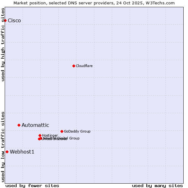 Market position of Automattic vs. Webhost1 vs. Cisco