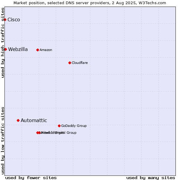Market position of Automattic vs. Webzilla vs. Cisco