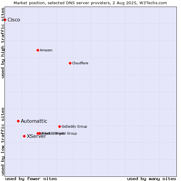 Market position of XServer vs. Automattic vs. Cisco