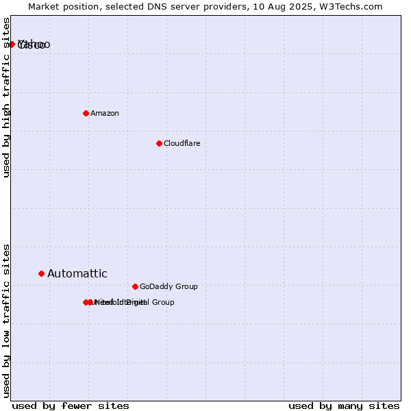 Market position of Automattic vs. Yahoo vs. Cisco