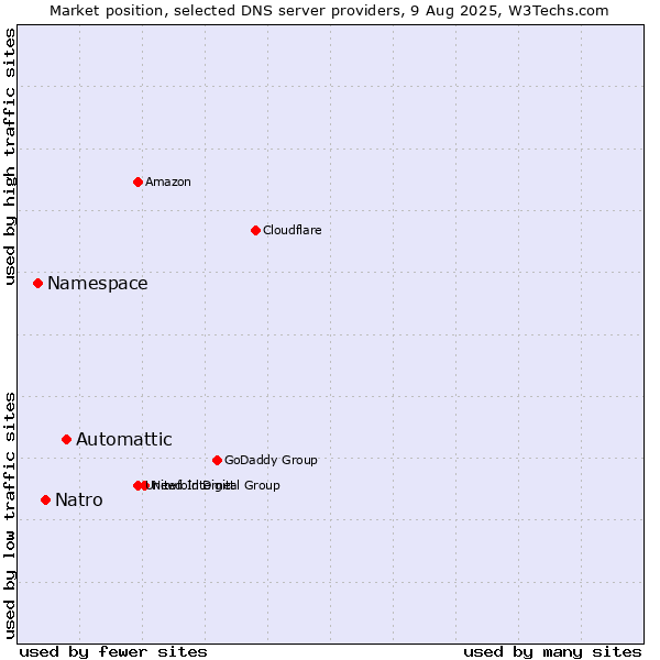 Market position of Automattic vs. Natro vs. Namespace