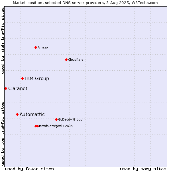 Market position of IBM Group vs. Automattic vs. Claranet