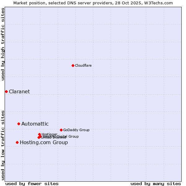 Market position of Automattic vs. Hosting.com Group vs. Claranet