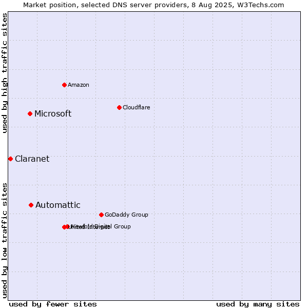 Market position of Automattic vs. Microsoft vs. Claranet
