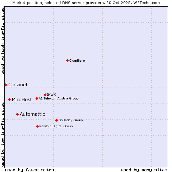Market position of Automattic vs. MiroHost vs. Claranet