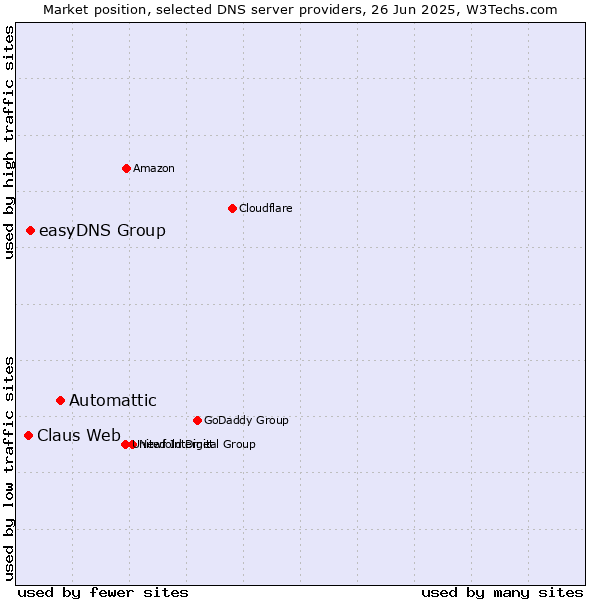 Market position of Automattic vs. easyDNS Group vs. Claus Web