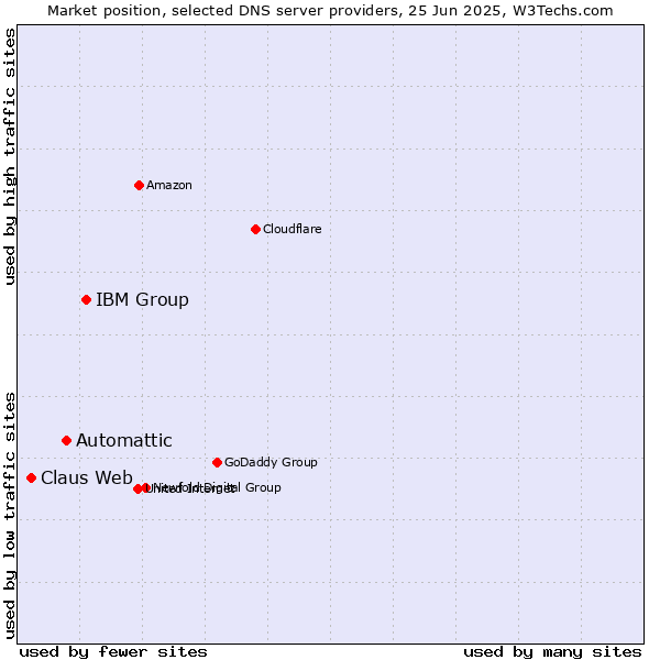 Market position of IBM Group vs. Automattic vs. Claus Web