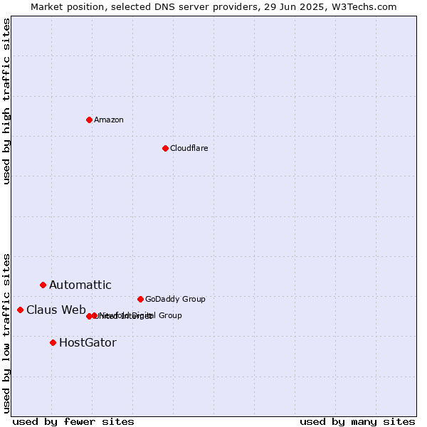 Market position of HostGator vs. Automattic vs. Claus Web
