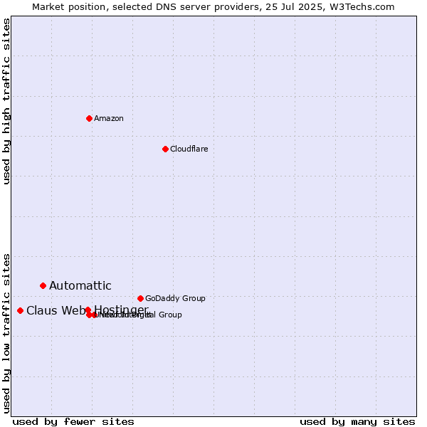 Market position of Hostinger vs. Automattic vs. Claus Web
