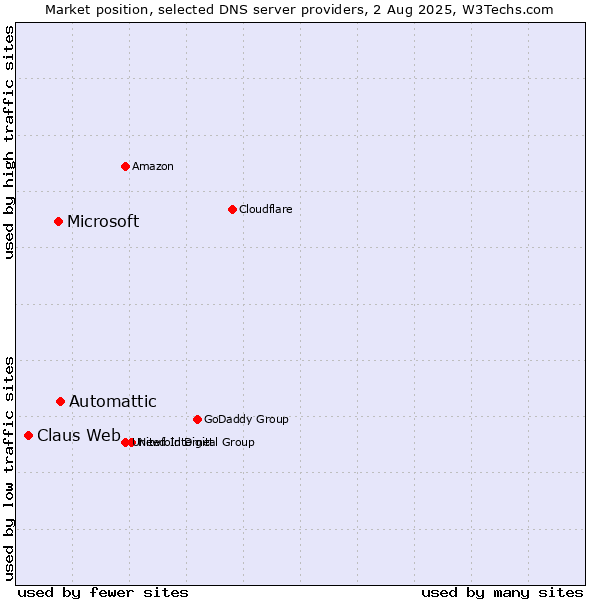 Market position of Automattic vs. Microsoft vs. Claus Web