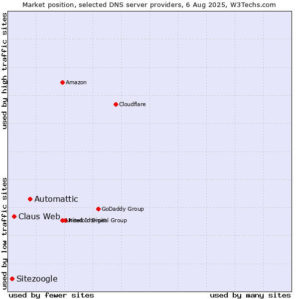 Market position of Automattic vs. Claus Web vs. Sitezoogle