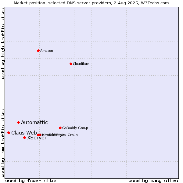 Market position of XServer vs. Automattic vs. Claus Web