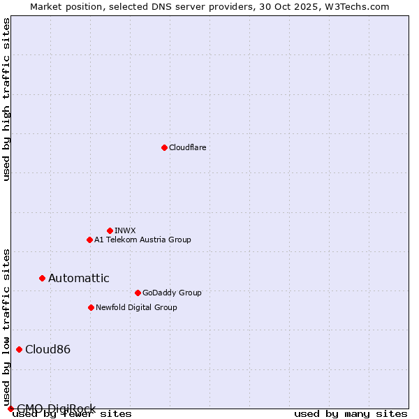 Market position of Automattic vs. Cloud86 vs. GMO DigiRock