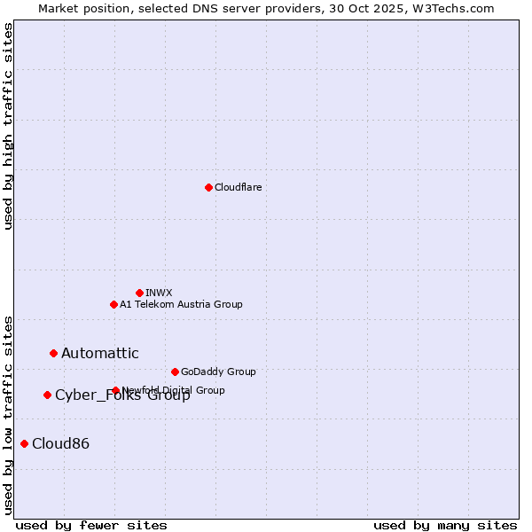 Market position of Automattic vs. Cyber_Folks Group vs. Cloud86