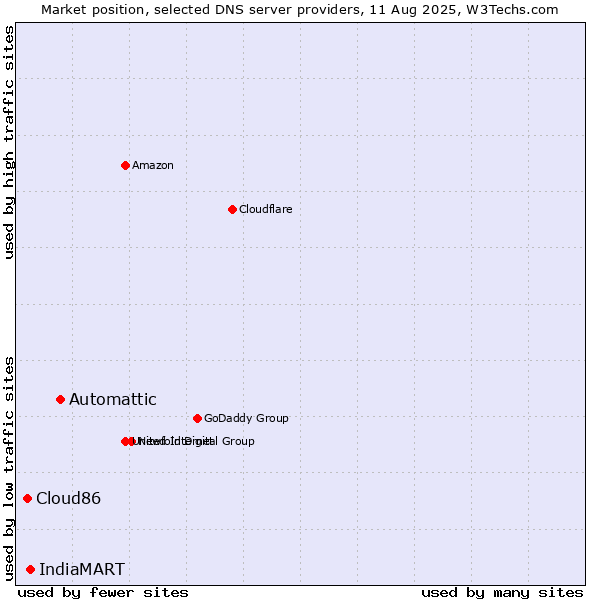 Market position of Automattic vs. IndiaMART vs. Cloud86