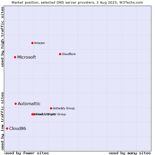 Market position of Automattic vs. Microsoft vs. Cloud86