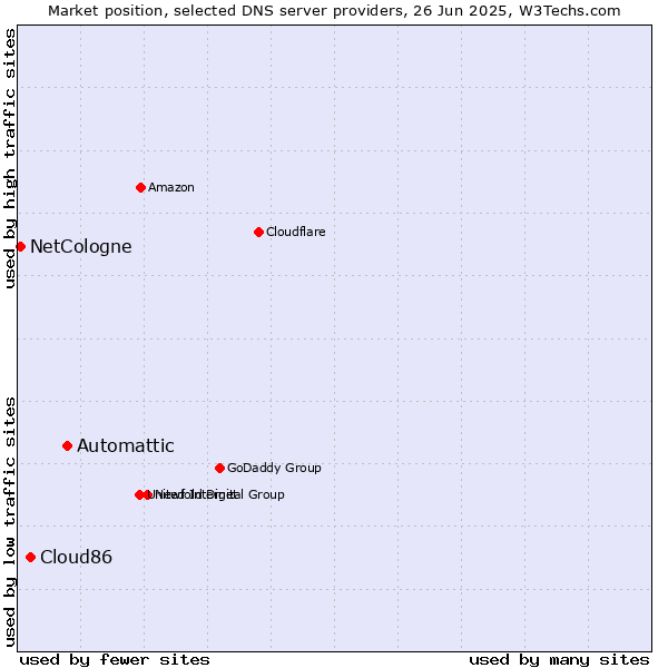 Market position of Automattic vs. Cloud86 vs. NetCologne