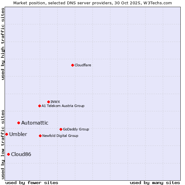 Market position of Automattic vs. Cloud86 vs. Umbler