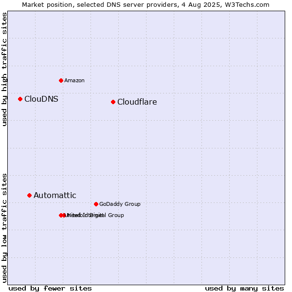 Market position of Cloudflare vs. Automattic vs. ClouDNS