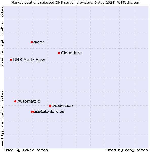 Market position of Cloudflare vs. Automattic vs. DNS Made Easy