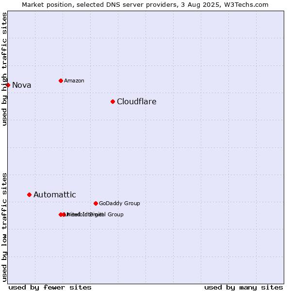 Market position of Cloudflare vs. Automattic vs. Nova