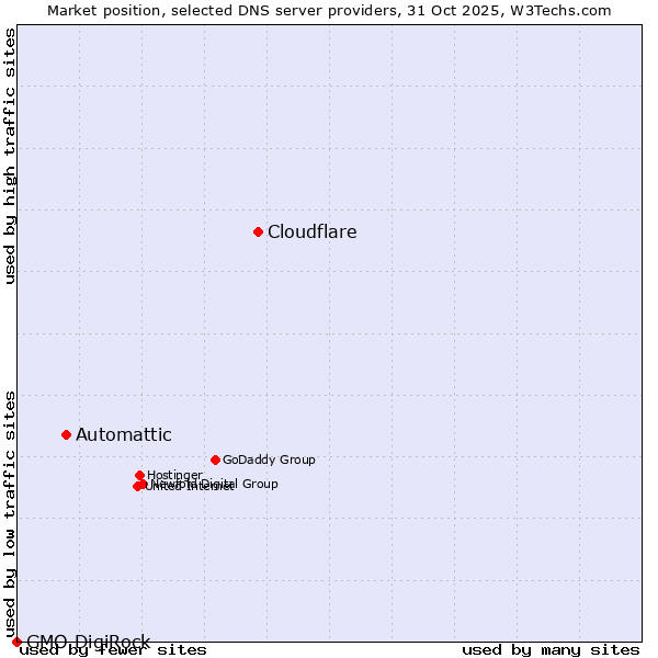 Market position of Cloudflare vs. Automattic vs. GMO DigiRock