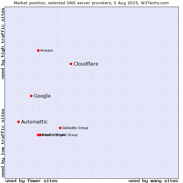 Market position of Cloudflare vs. Google vs. Automattic