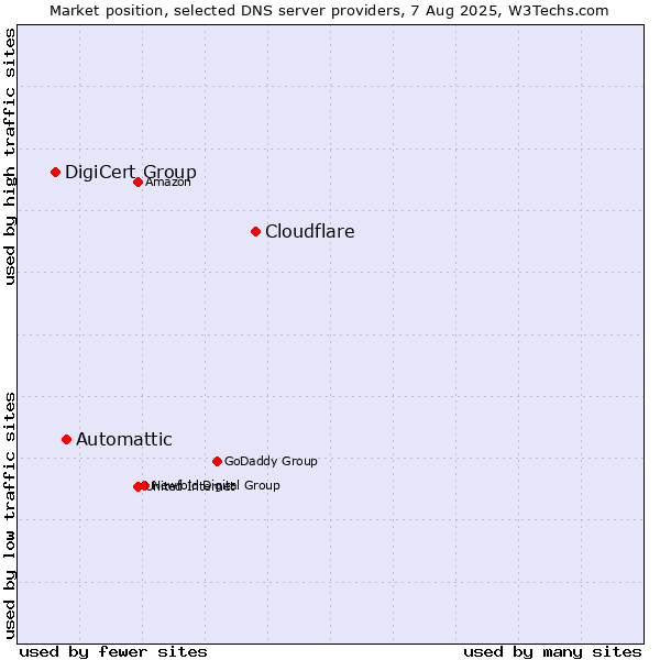 Market position of Cloudflare vs. Automattic vs. DigiCert Group