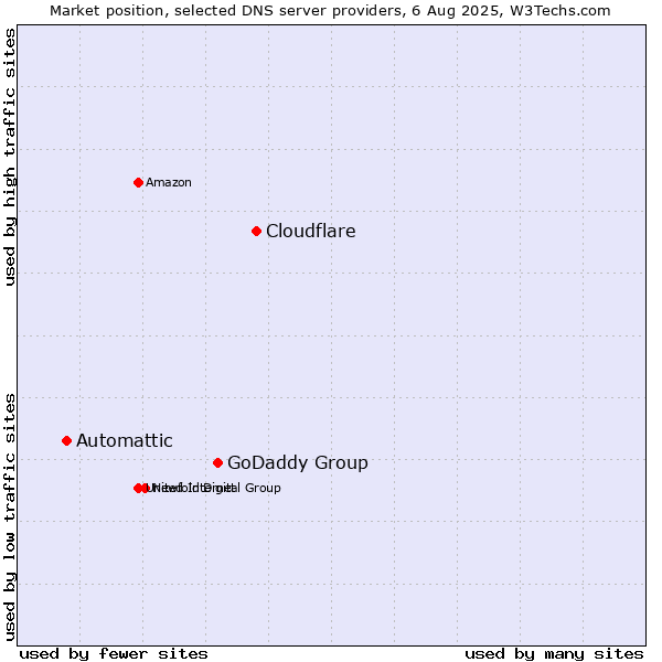Market position of Cloudflare vs. GoDaddy Group vs. Automattic