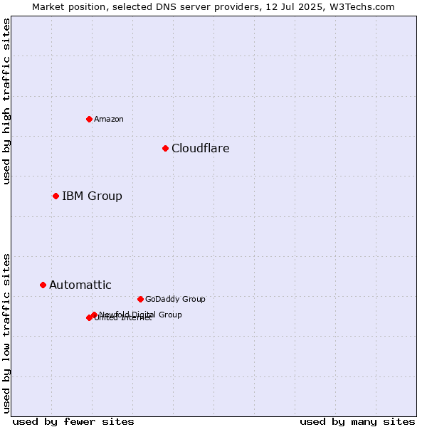 Market position of Cloudflare vs. IBM Group vs. Automattic