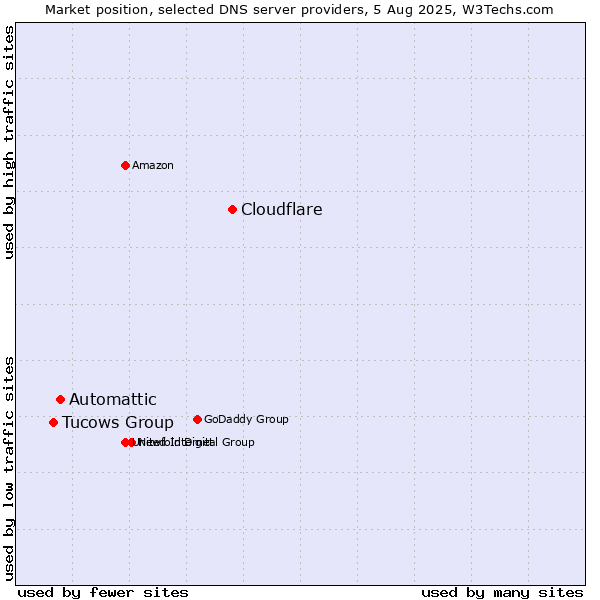 Market position of Cloudflare vs. Automattic vs. Tucows Group