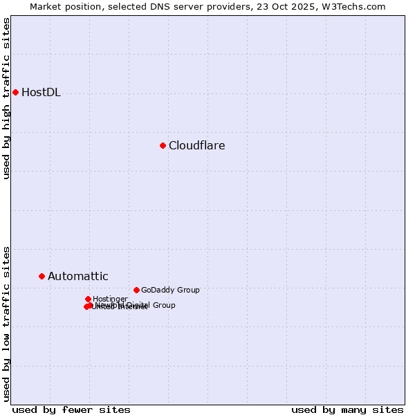 Market position of Cloudflare vs. Automattic vs. HostDL