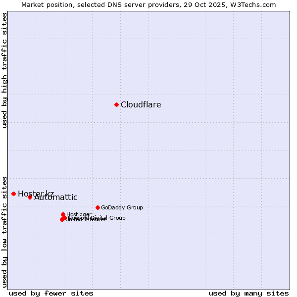 Market position of Cloudflare vs. Automattic vs. Hoster.kz