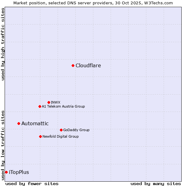 Market position of Cloudflare vs. Automattic vs. iTopPlus