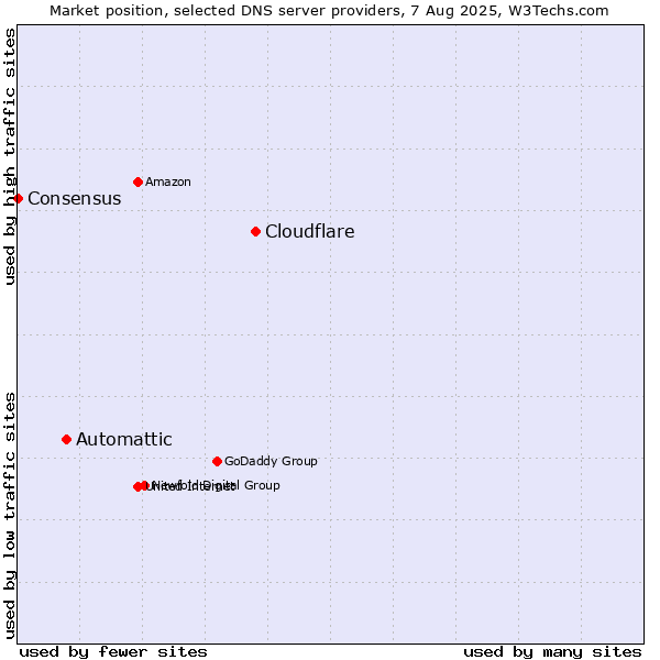 Market position of Cloudflare vs. Automattic vs. Consensus