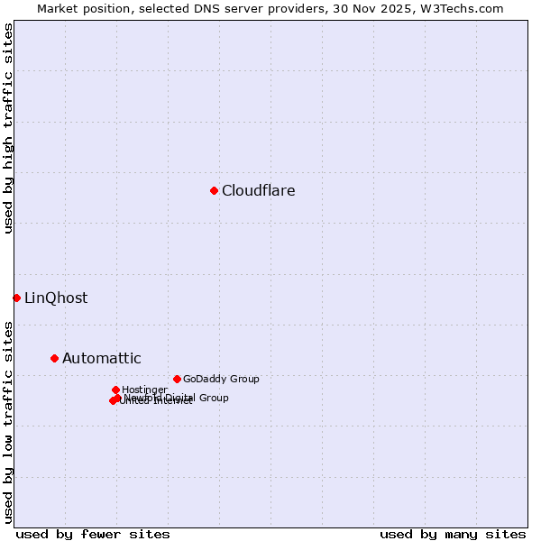 Market position of Cloudflare vs. Automattic vs. LinQhost