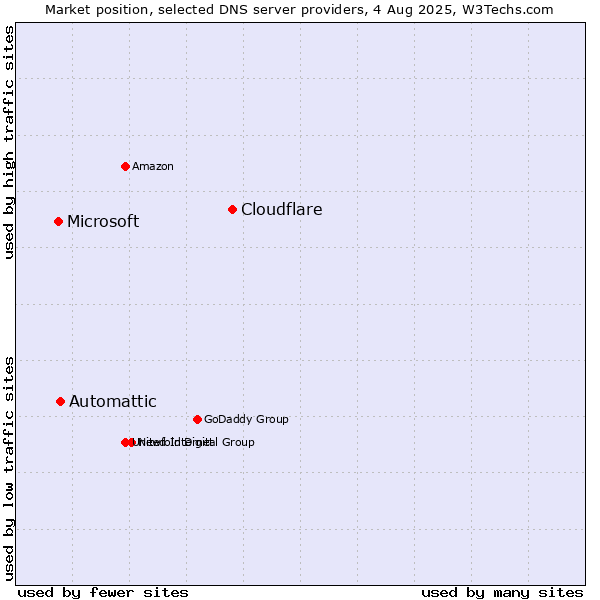 Market position of Cloudflare vs. Automattic vs. Microsoft