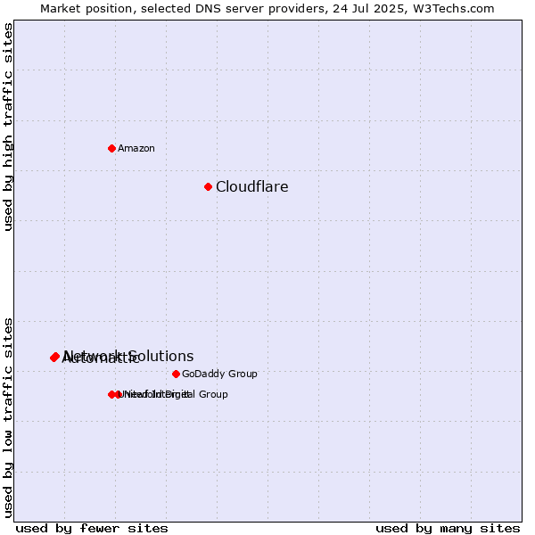 Market position of Cloudflare vs. Network Solutions vs. Automattic