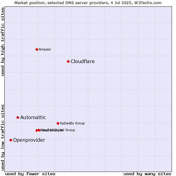 Market position of Cloudflare vs. Automattic vs. Openprovider