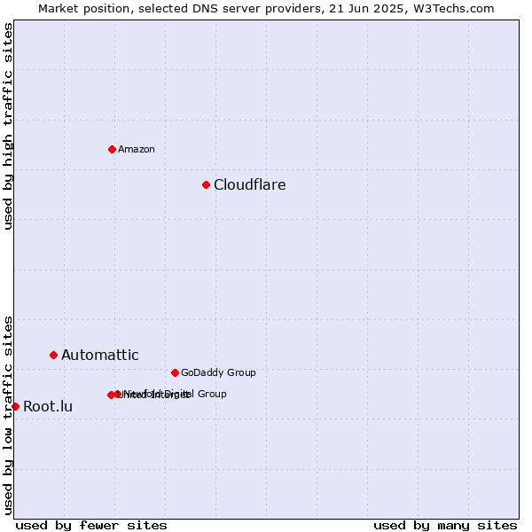 Market position of Cloudflare vs. Automattic vs. Root.lu