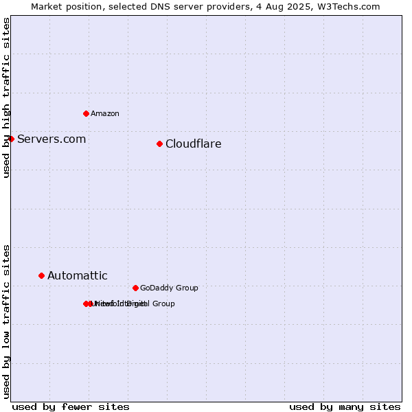 Market position of Cloudflare vs. Automattic vs. Servers.com