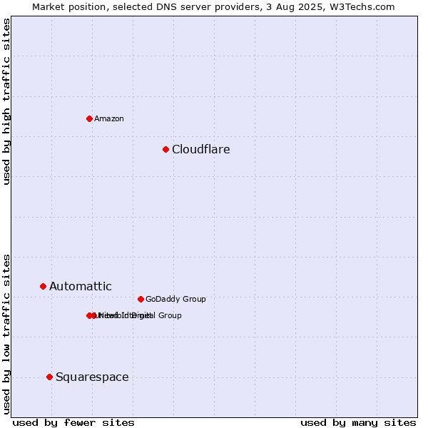 Market position of Cloudflare vs. Squarespace vs. Automattic