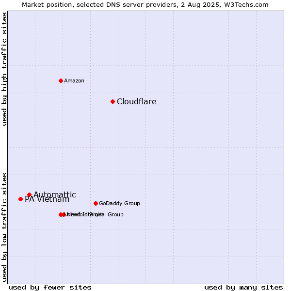Market position of Cloudflare vs. Automattic vs. PA Vietnam