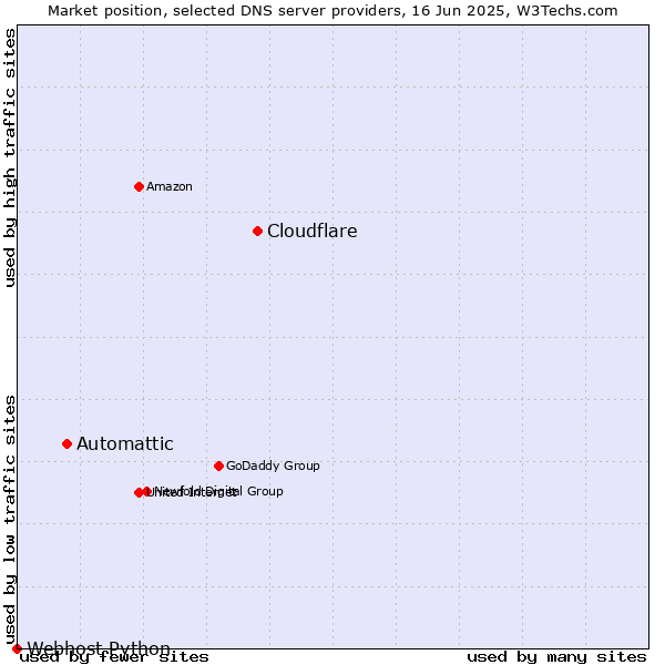 Market position of Cloudflare vs. Automattic vs. Webhost Python