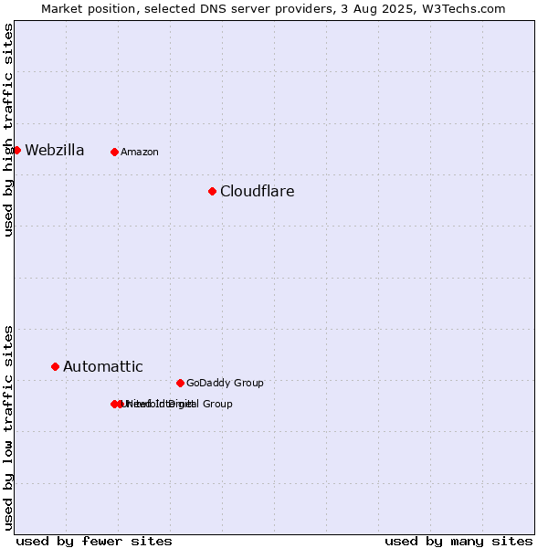 Market position of Cloudflare vs. Automattic vs. Webzilla