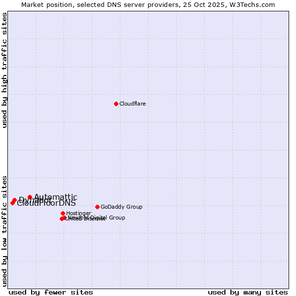 Market position of Automattic vs. Dynadot vs. CloudFloorDNS
