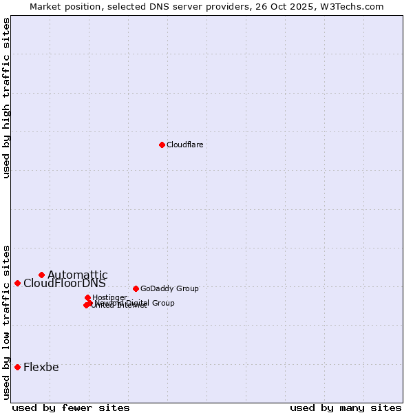 Market position of Automattic vs. CloudFloorDNS vs. Flexbe