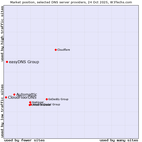 Market position of Automattic vs. easyDNS Group vs. CloudFloorDNS