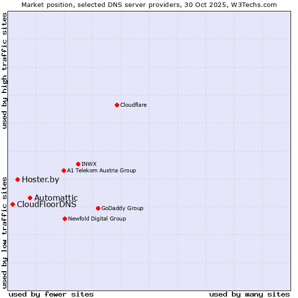 Market position of Automattic vs. Hoster.by vs. CloudFloorDNS